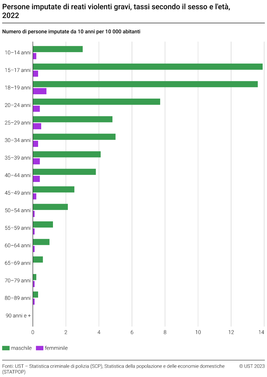 Persone imputate di reati violenti gravi, tassi secondo il sesso e l ...