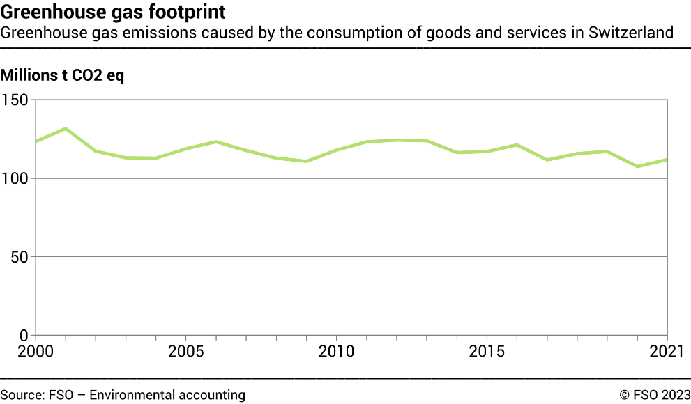 Greenhouse gas footprint Greenhouse gas emissions caused by the