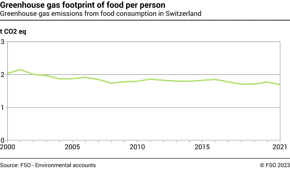 Greenhouse gas footprint of food per person Greenhouse gas emissions