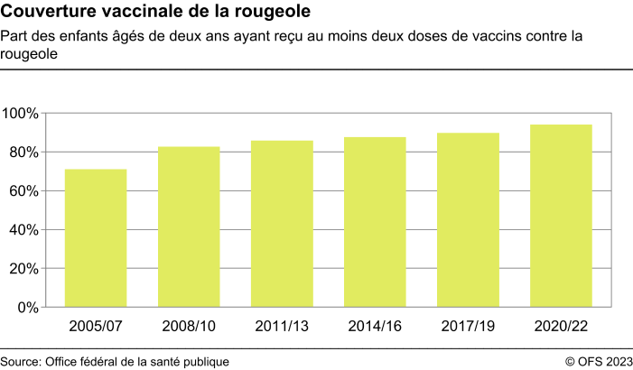 Couverture vaccinale de la rougeole - Part des enfants âgés de deux ans ayant reçu au moins deux doses de vaccins contre la rougeole - En pourcent