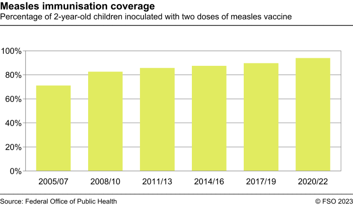 Measles immunisation coverage - Percentage of 2-year-old children inoculated with two doses of measles vaccine - In percent