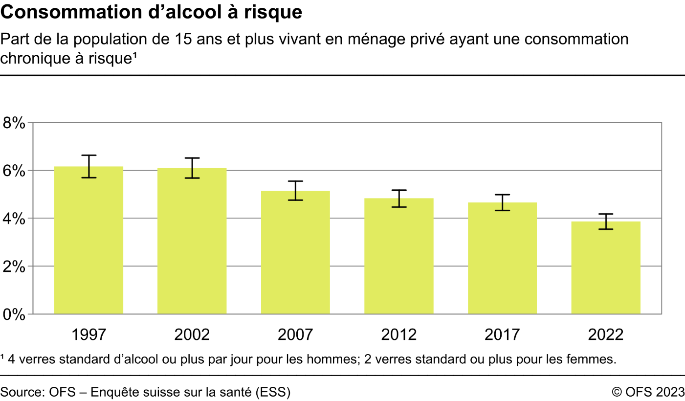 Consommation d'alcool à risque - Part de la population de 15 ans et plus vivant en ménage privé ayant une consommation chronique à risque - En pourcent