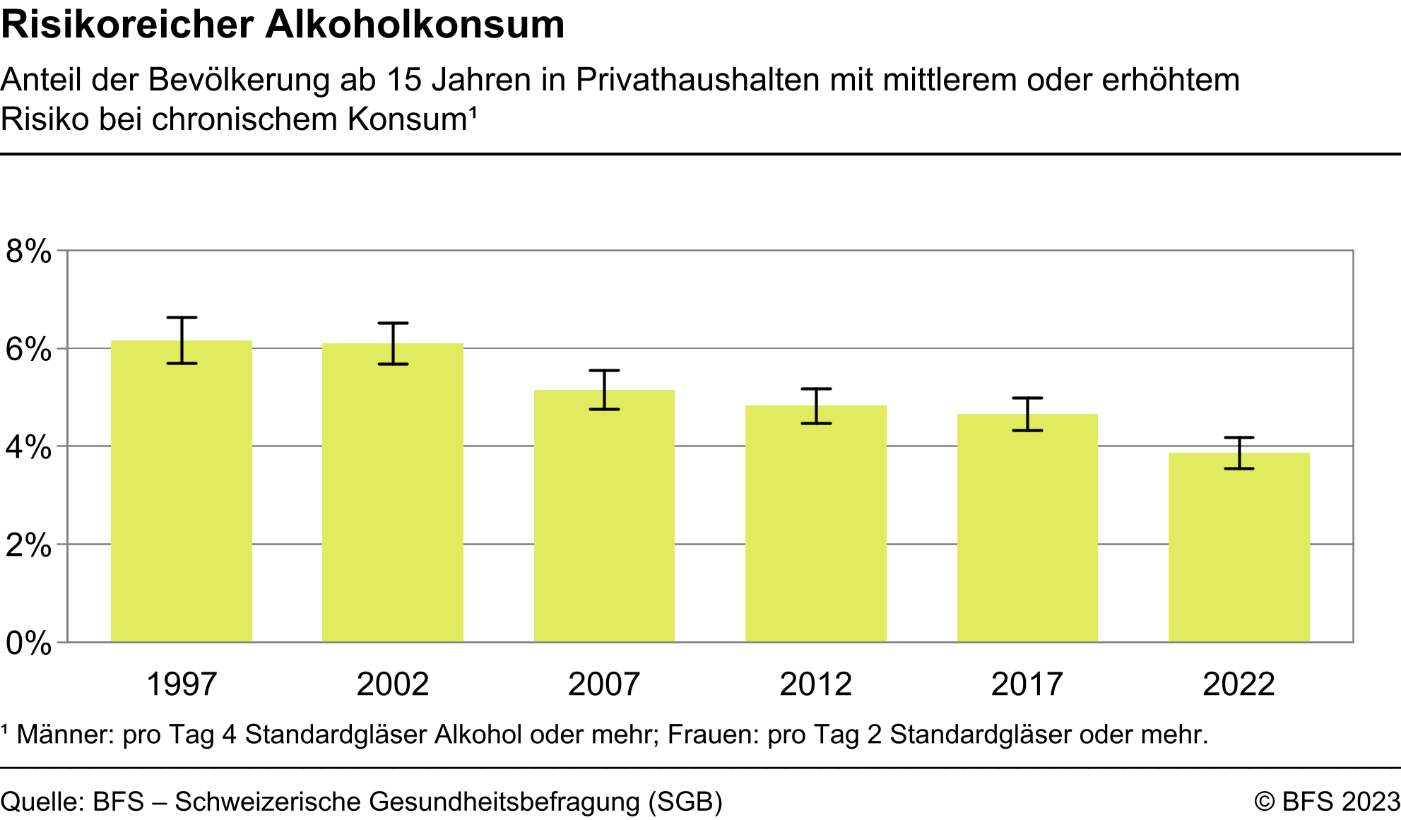 Risikoreicher Alkoholkonsum - Anteil der Bevölkerung ab 15 Jahren in Privathaushalten mit mittlerem oder erhöhtem Risiko bei chronischem Konsum - In Prozent