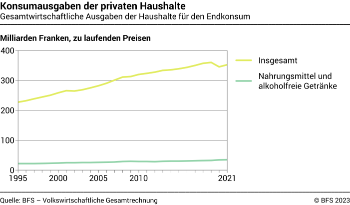 Konsumausgabn der privaten Haushalte