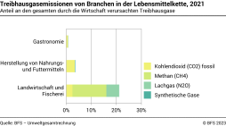 Treibhausgasemissionen von Branchen in der Lebensmittelkette