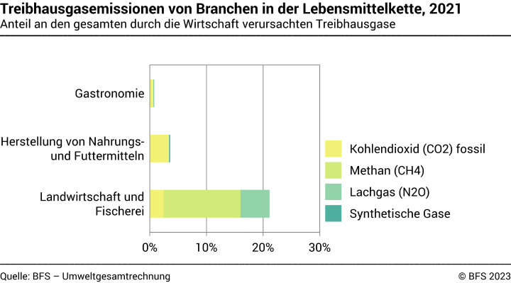 Treibhausgasemissionen von Branchen in der Lebensmittelkette