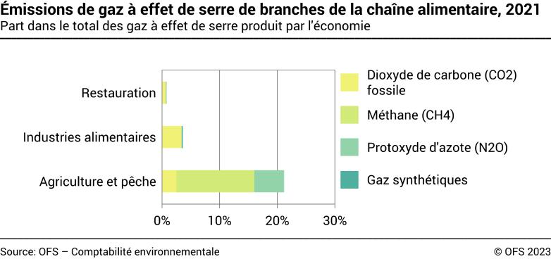 Emissions de gaz à effet de serre de branches de la chaîne alimentaire