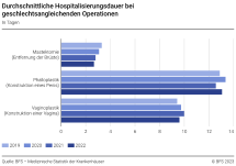 Durchschnittliche Hospitalisierungsdauer bei geschlechtsangleichenden Operationen, in Tagen