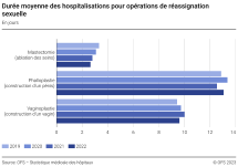Durée moyenne des hospitalisations pour opérations de réassignation sexuelle, en jours