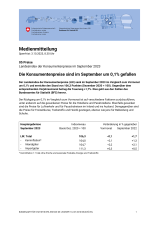 Die Konsumentenpreise sind im September um 0,1% gefallen