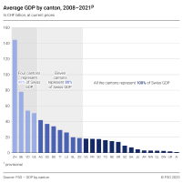 Average GDP by canton, 2008-2021p