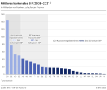 Mittleres kantonales BIP, 2008-2021p