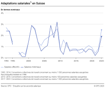 Adaptations salariales en Suisse, en termes nominaux