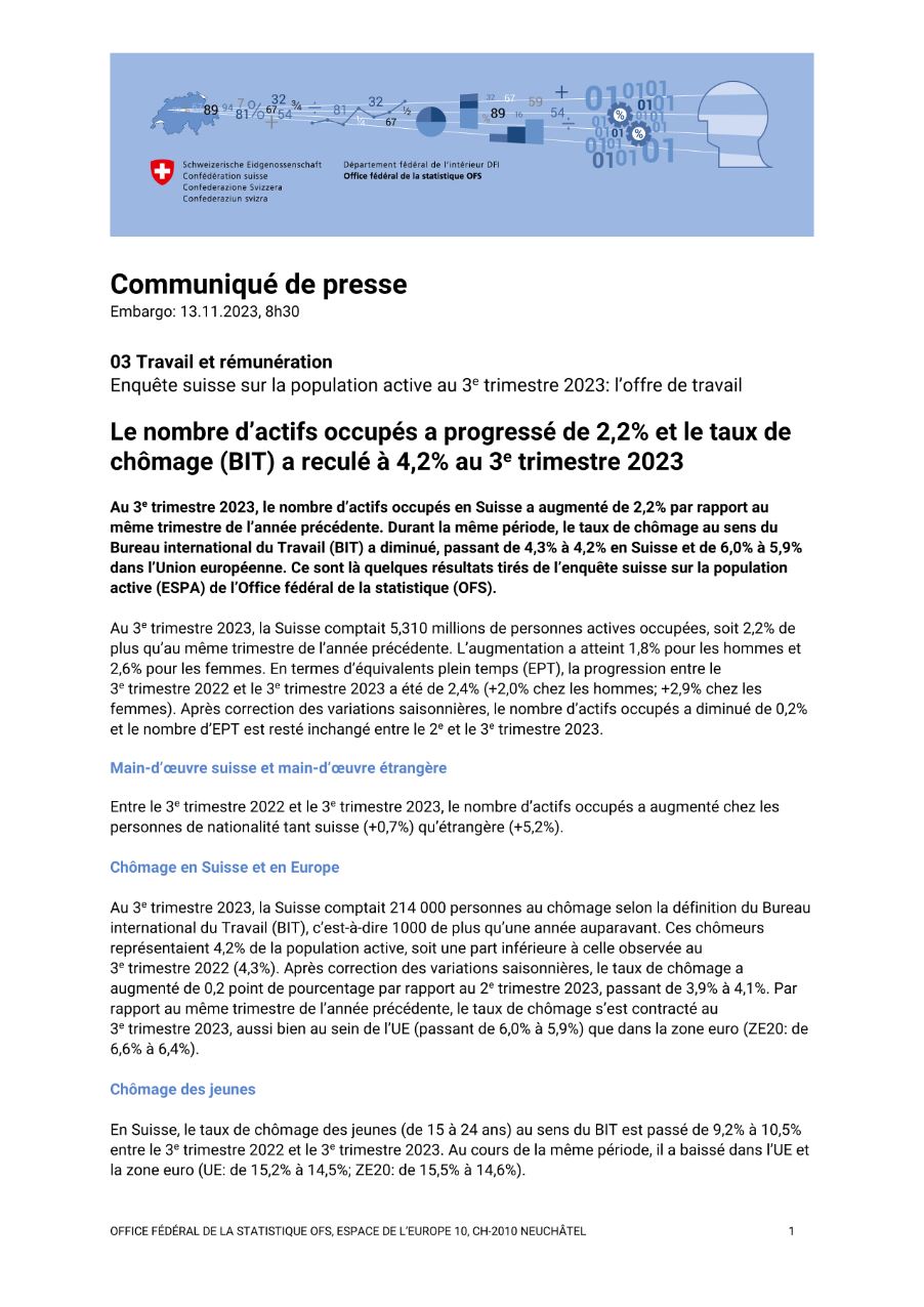 Le nombre d'actifs occupés a progressé de 2,2% et le taux de chômage (BIT) a reculé à 4,2% au 3e trimestre 2023
