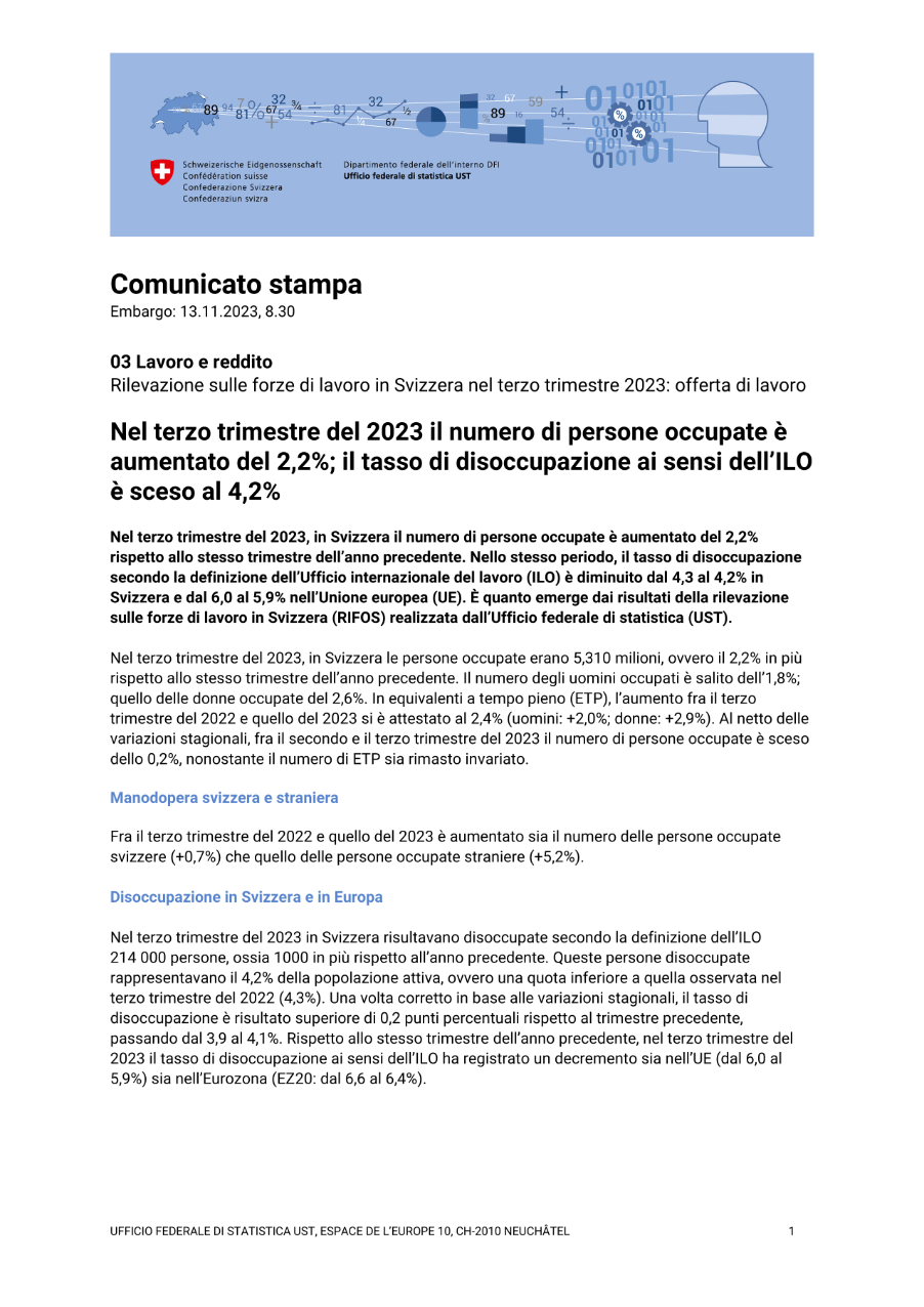 Nel terzo trimestre del 2023 il numero di persone occupate è aumentato del 2,2%; il tasso di disoccupazione ai sensi dell'ILO è sceso al 4,2%