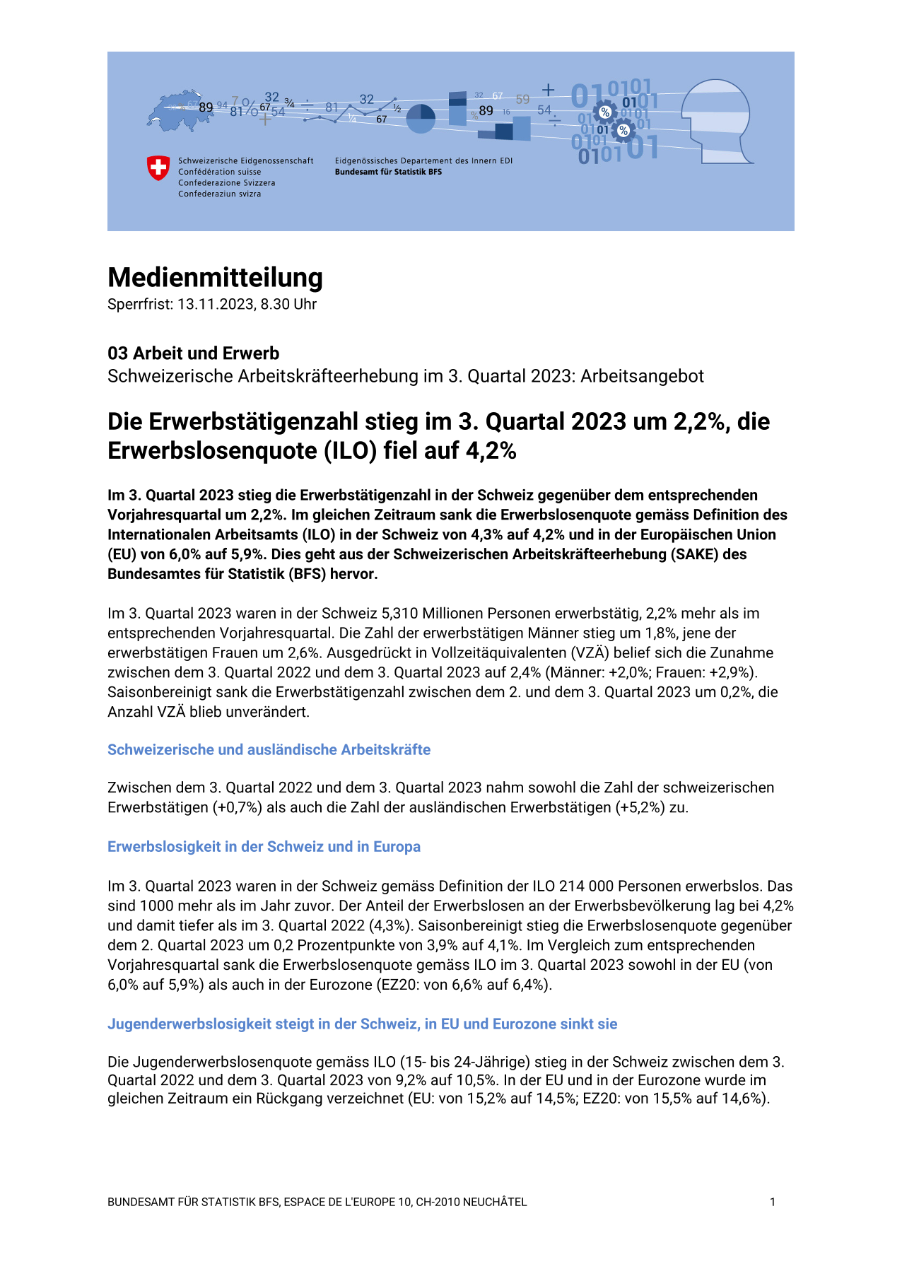 Die Erwerbstätigenzahl stieg im 3. Quartal 2023 um 2,2%, die Erwerbslosenquote (ILO) fiel auf 4,2%