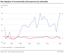 Net migration of economically active persons by nationality