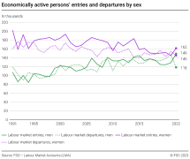 Economically active persons’ entries and departures by sex