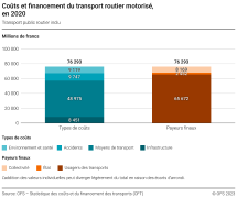 Coûts et financement du transport routier motorisé