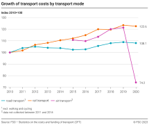 Growth of transport costs by transport mode