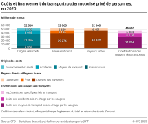 Coûts et financement du transport routier motorisé privé de personnes
