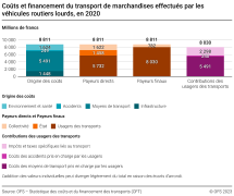 Coûts et financement du transport de marchandises effectués par les véhicules routiers lourds