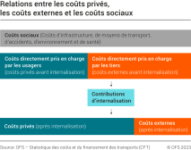 Relations entre les coûts privés, les coûts externes et les coûts sociaux