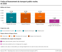Coûts et financement du transport public routier