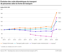 Évolution des coûts kilométriques du transport de personnes selon la forme de transport