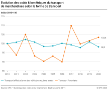 Évolution des coûts kilométriques du transport de marchandises selon la forme de transport