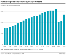 Public transport traffic volume by transport means