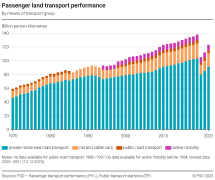 Passenger land transport performance