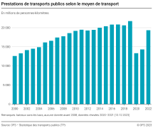 Prestations de transports publics selon le moyen de transport