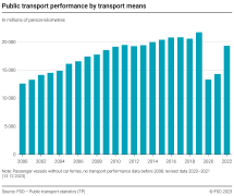 Public transport performance by transport means