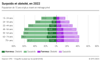 Surpoids et obésité, en 2022