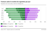 Fumeurs selon le nombre de cigarettes par jour