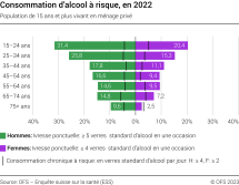 Consommation d'alcool à risque, en 2022