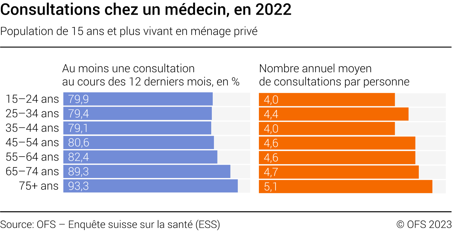 Consultations chez un médecin, en 2022