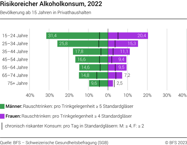 Risikoreicher Alkoholkonsum, 2022