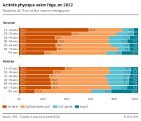 Activité physique selon l'âge, en 2022