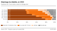Dépistage du diabète, en 2022