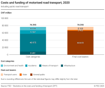 Costs und funding of motorised road transport