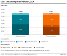 Costs und funding of rail transport