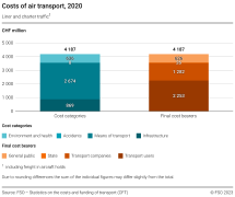 Costs of air transport