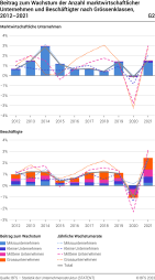Beitrag zum Wachstum der Anzahl marktwirtschaftlicher Unternehmen und Beschäftigter nach Grössenklasse