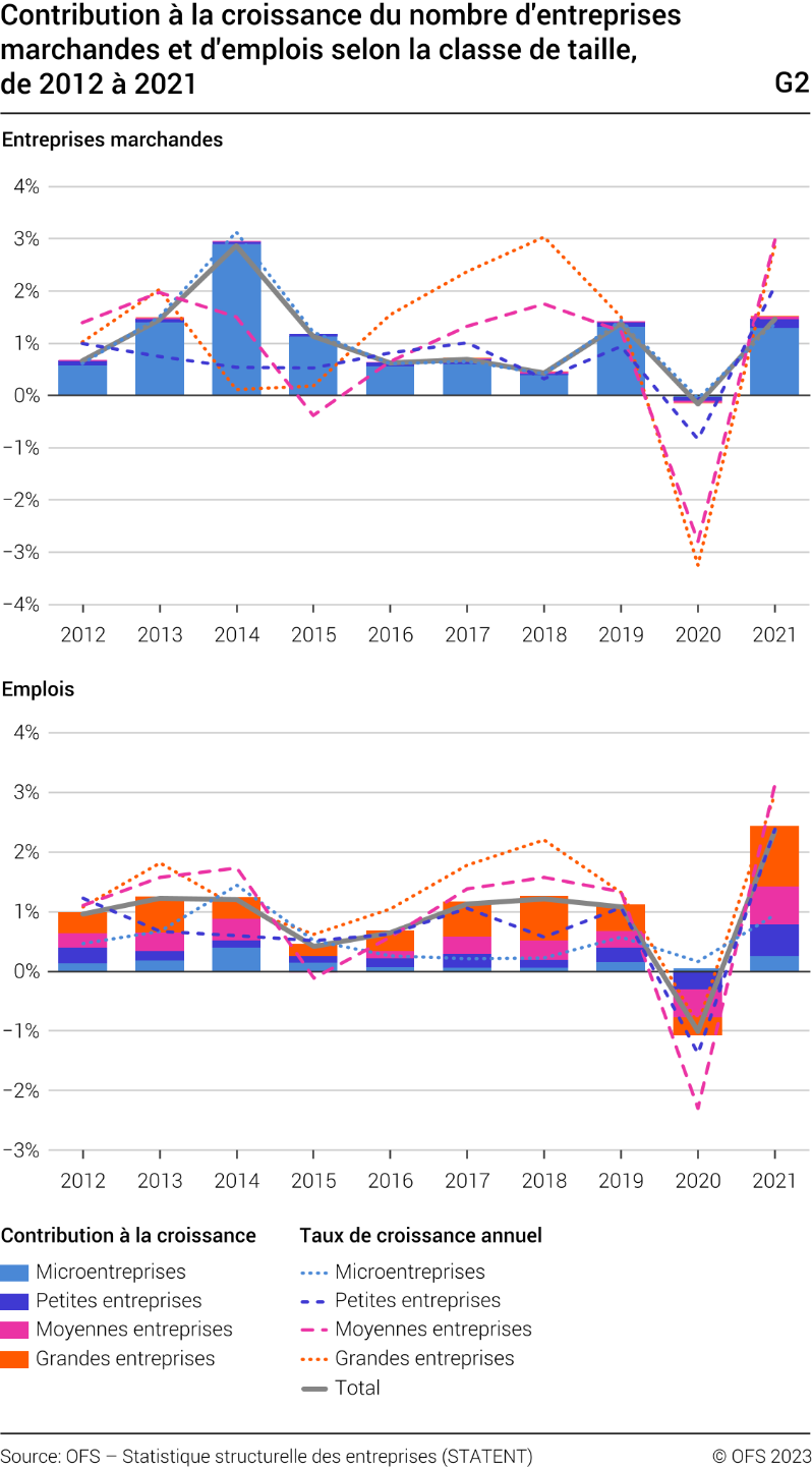 Contribution à la croissance du nombre d'entreprises marchandes et d'emplois selon la classe de taille