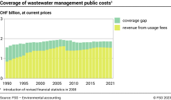 Coverage of wastewater management public costs