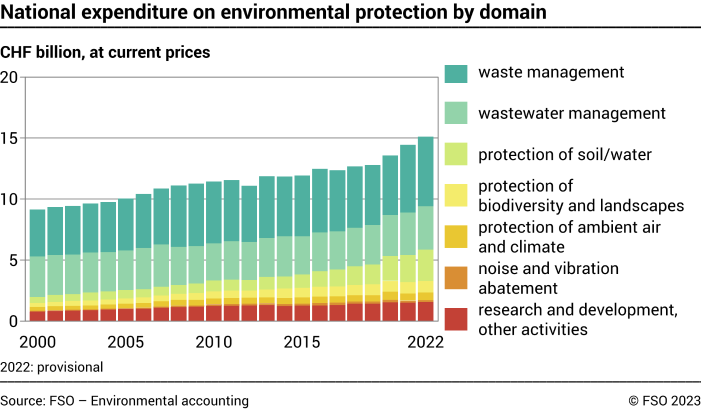 National expenditure on environmental protection by domain