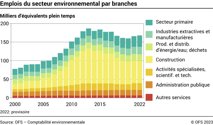 Emplois du secteur environnemental par branches