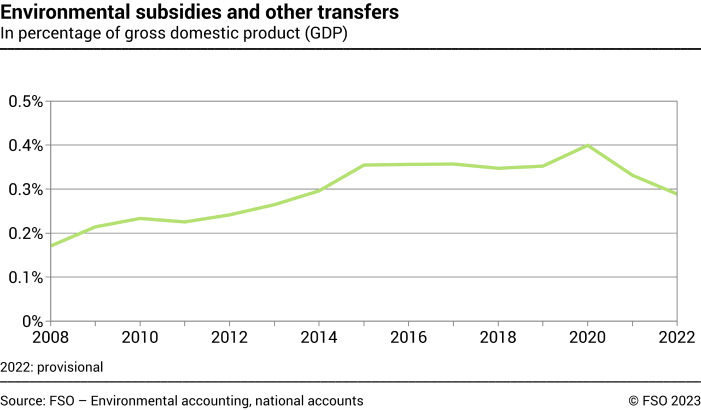 Environmental subsidies and other transfers compared to GDP